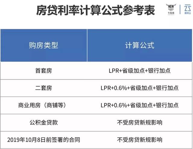 具体的房贷新利率计算公式可参考下表