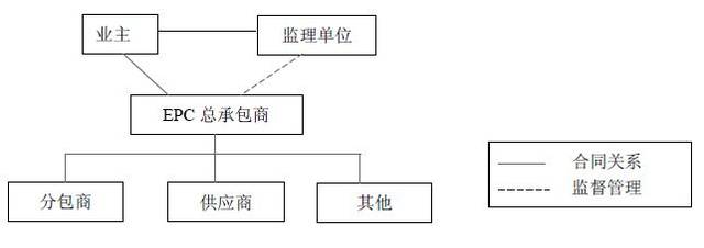 epc工程总承包模式下,设计监理是监督管理,更应该是服务