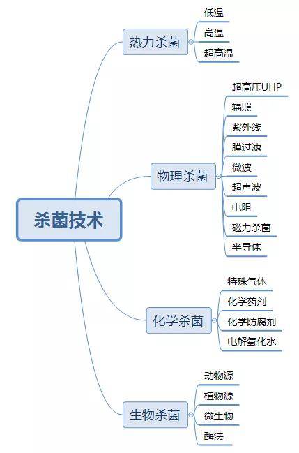 杀菌技术在食品工业中扮演着重要的作用,包括保证产品的质量安全,延长