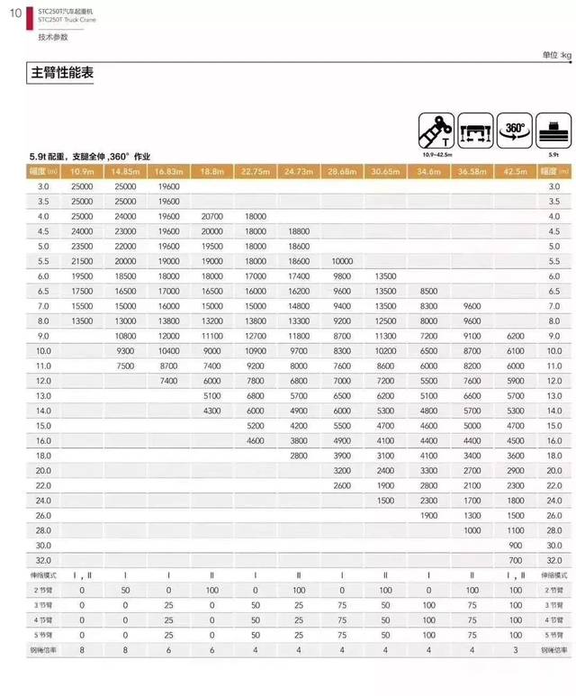 三一升级版25吨吊车,五节臂,u形主臂42.5米 副臂8米