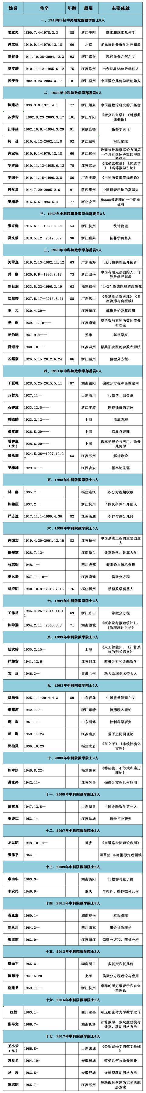 11年后1991年,评选丁夏畦,万哲先,石钟慈,周毓麟,张恭庆,胡和生(女)