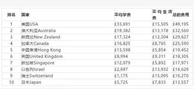 2019留学费用排名:最便宜的Top 10和最贵的T