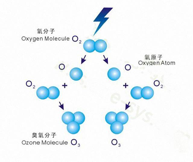 雷电时氧分子转化为臭氧