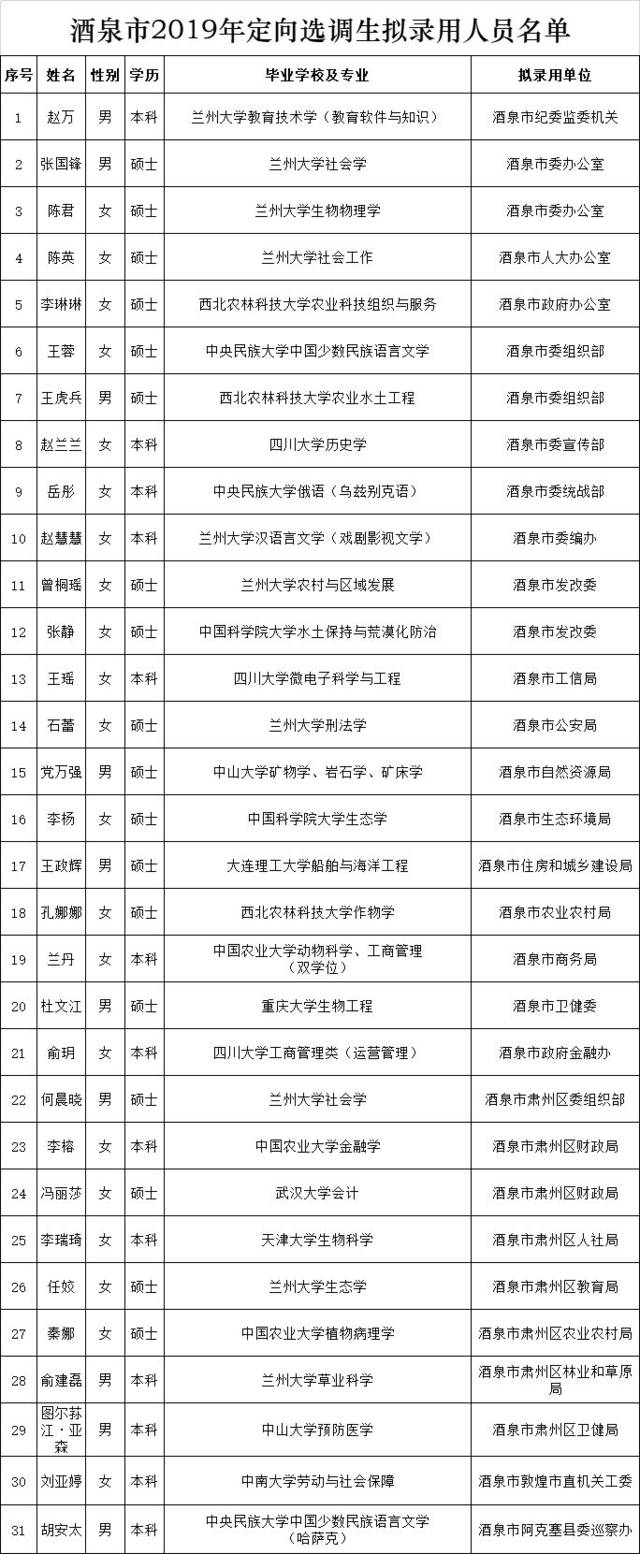 关于对2019年甘肃省定向选调生