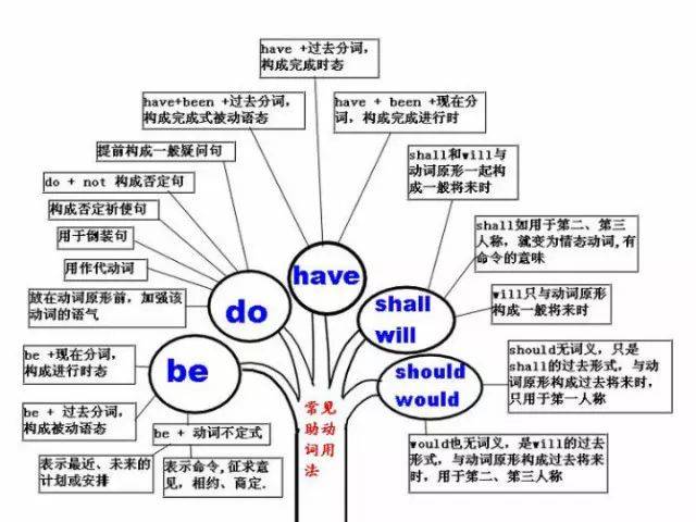 【汇总版】史上最全"英语语法"思维导图,收藏起来慢慢