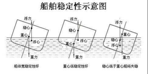 表面"头重脚轻"实际却"稳如泰山",航母稳定性设计大有