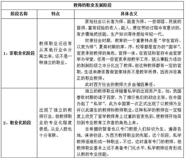 教育学知识点之教师职业化发展阶段