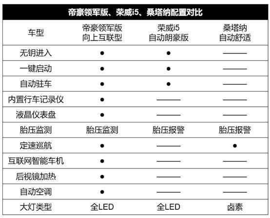 怎么选择最值?帝豪领军版,荣威 i5,新桑塔纳配置大比拼