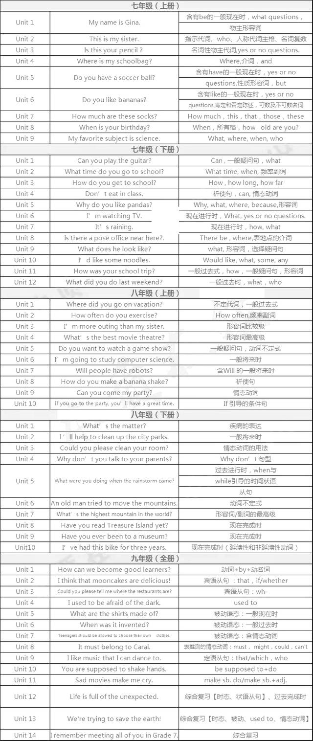 并用7张图总结了中学阶段(初中 高中)学生需要掌握的全部语法知识点