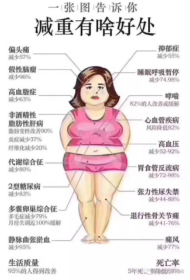 身体哪里肥胖说明哪里有问题!减重有什么好处?