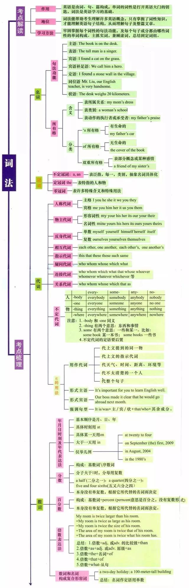 初中课本语法分布表 中学阶段语法汇总图_手机搜狐网