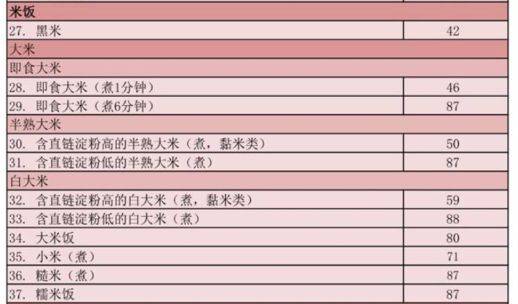 葡萄糖的gi是100,与它相比较,gi大于75的是高gi食物,gi低于55的则是低