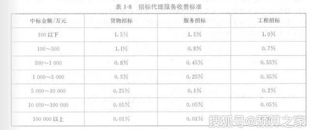 工程招标代理机构的职责及服务收费标准！