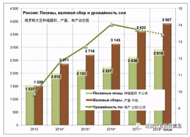 俄罗斯大豆产业:2018年产量392.7万吨,主要生