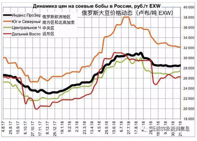 俄罗斯大豆产业:2018年产量392.7万吨,主要生