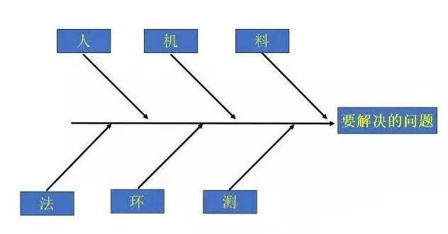 巧用鱼骨图分析安全管理中存在的问题