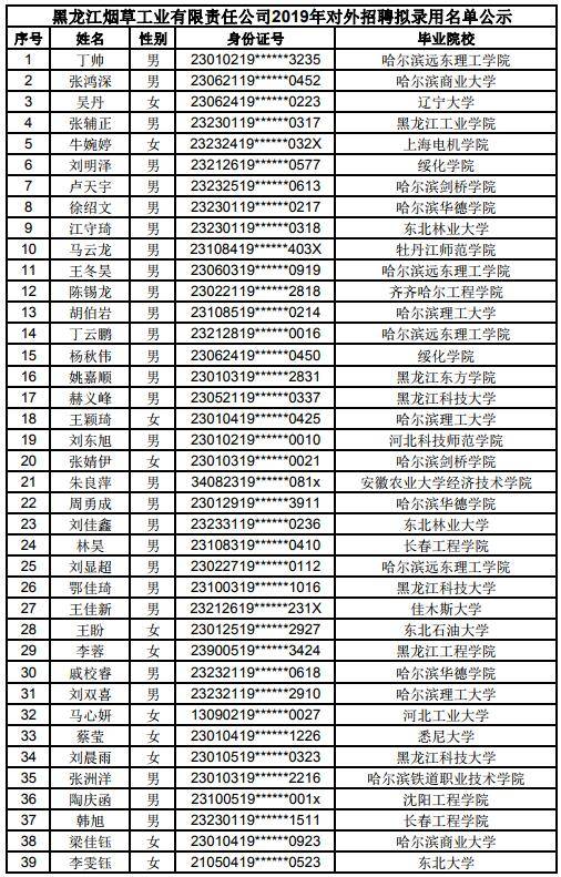 2019年黑龙江烟草工业对外招聘拟录用人员公示公告