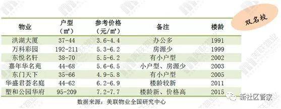 东有螺外v户型,西有桥西户型,加上小小学多,易租易转,东门及初中周边双小学石家庄片区学区深圳图片