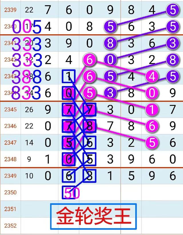 2350期:七星彩(金轮奖王)拆奖规律图