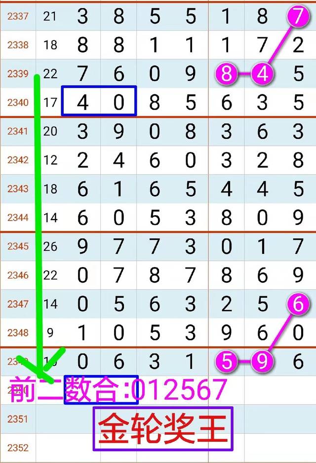 2350期:七星彩(金轮奖王)拆奖规律图