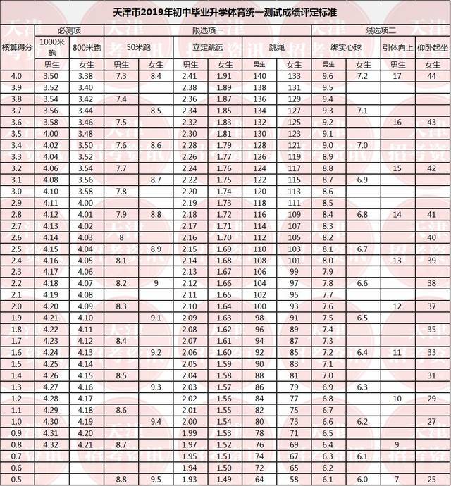 天津本市学生体测计分标准