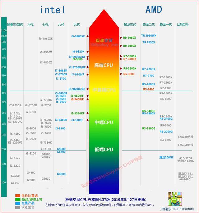 2019cpu天梯图intel和amdcpu性能排行