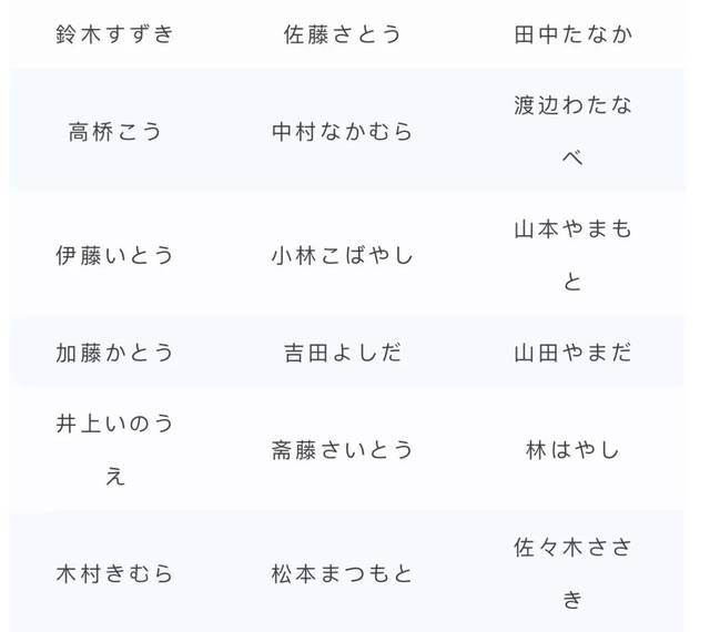 如何起一个帅气的日本名字?这几个姓氏备受欢迎!