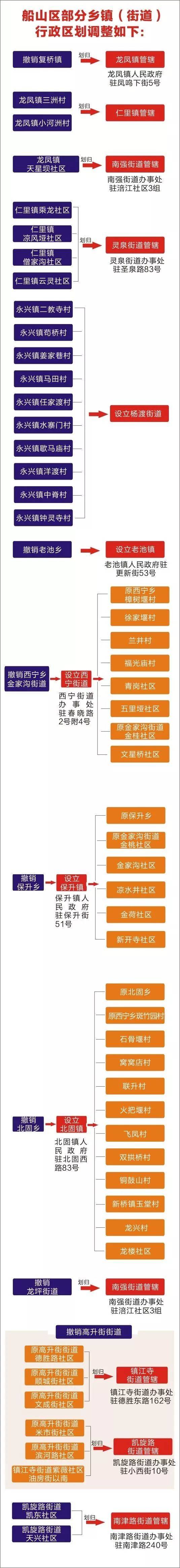 一图看懂遂宁乡镇(街道)行政区划调整改革,你现在是哪里人?