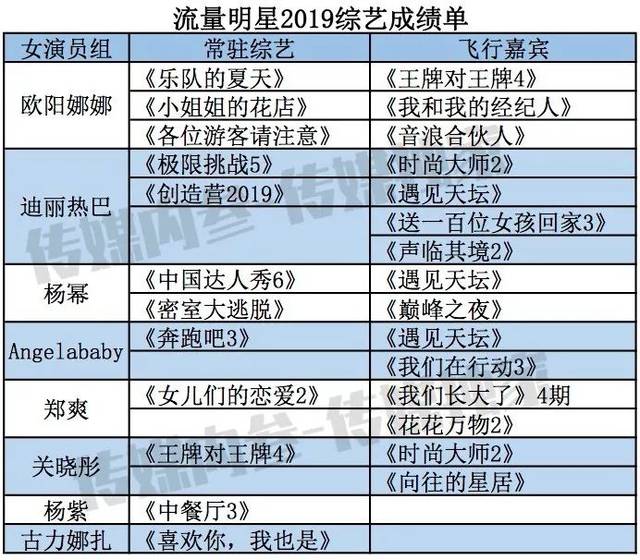 44位流量明星2019综艺成绩单:演员,偶像争市场,最多参加8档综艺