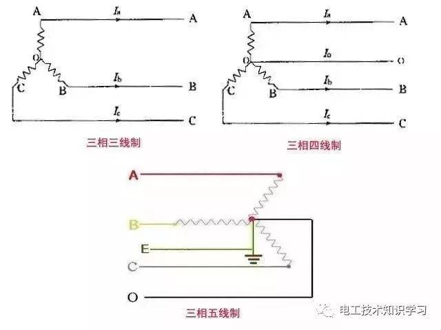 4,三相五线制用颜色黄,绿,红,淡蓝色分别表示u,v,w,n 保护接地线双