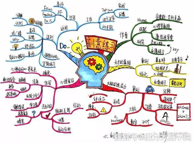 推荐收藏4个技巧绘制思维导图