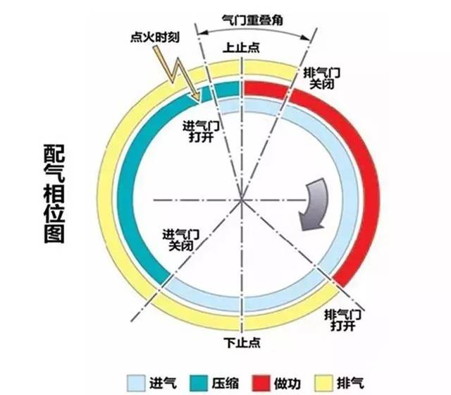 这里就涉及到发动机配气机构里的配气相位设定了,由于有可变气门系统