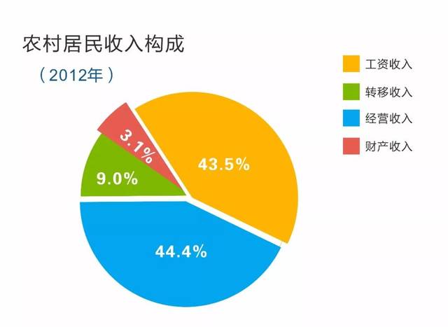 这一时期经营收入和工资收入并驾齐驱,共同成为农民收入的主要来源.