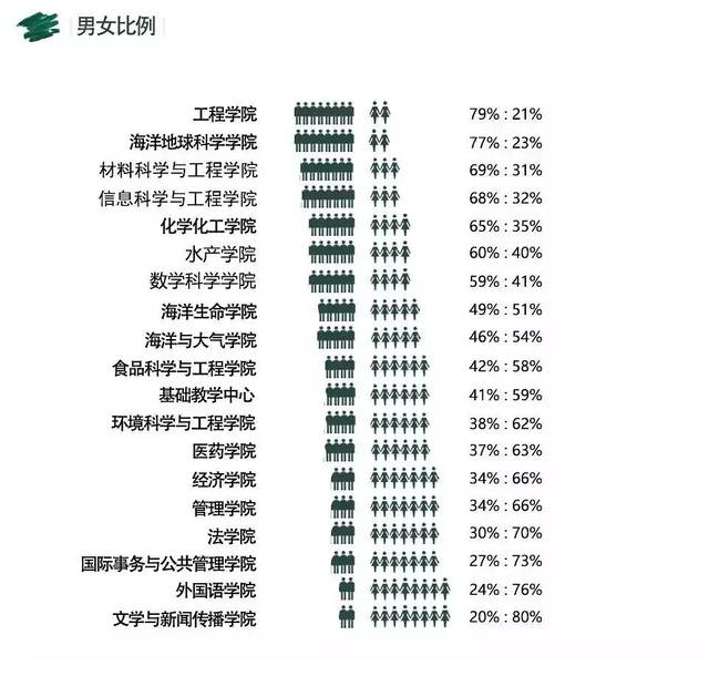 哪些大学的男女比例最大呢?