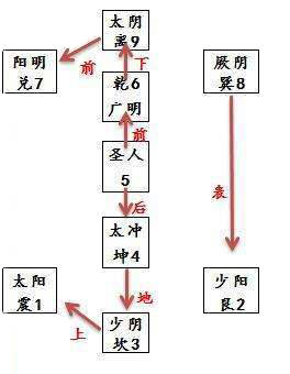 三阴三阳经脉离则为三,合则为一