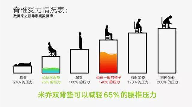 人躺着时脊椎最放松,受力最小;坐着时,比站着承受压力要大40!