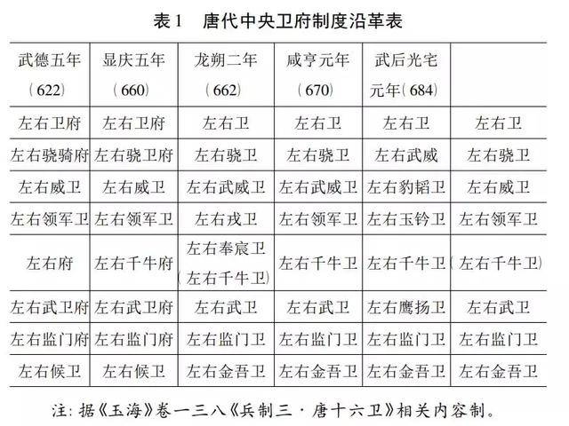 图片来自《唐府兵制中央军府机构设置及沿革分析》