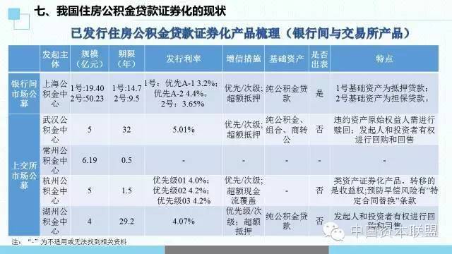深度解析住房公积金贷款资产证券化