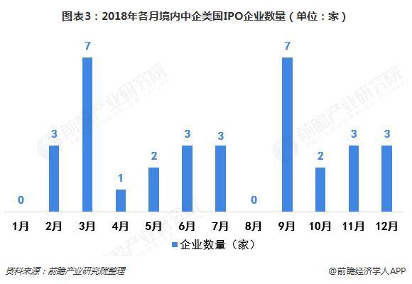 2018年我国境内企业赴美国上市现状趋势分析