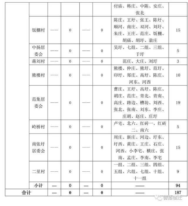 附件2:近期启动规划发展村庄及搬迁撤并类村庄名录一览表(2022年).