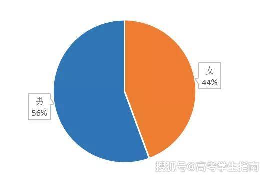 湖南多所大学公布2019级新生数据,你们学校的男女比例