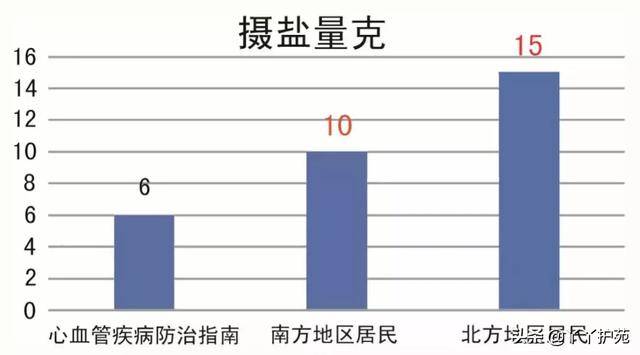 满足这样一个安全的食盐摄入量的前提就是主食,辅食中不含盐 我国