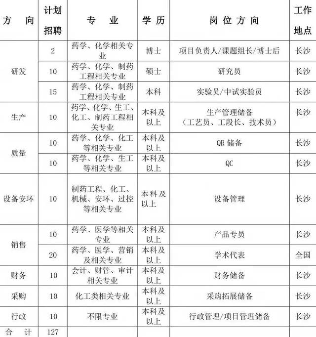 【企业招聘】湖南华纳大药厂股份有限公司