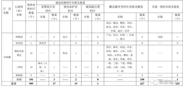 近期启动规划发展村庄及搬迁撤并类村庄名录一览表(2022年)