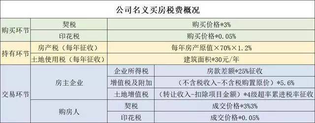 ③ 公司名义买房税费