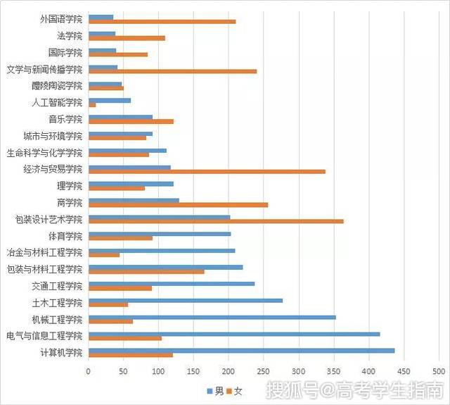 湖南多所大学公布2019级新生数据,你们学校的男女比例