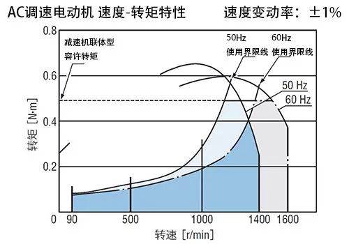 涨知识 | 变频调速电动机速度忽慢忽快怎么办?