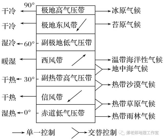 [技法点拨]"三看"突破气压带,风带的判断