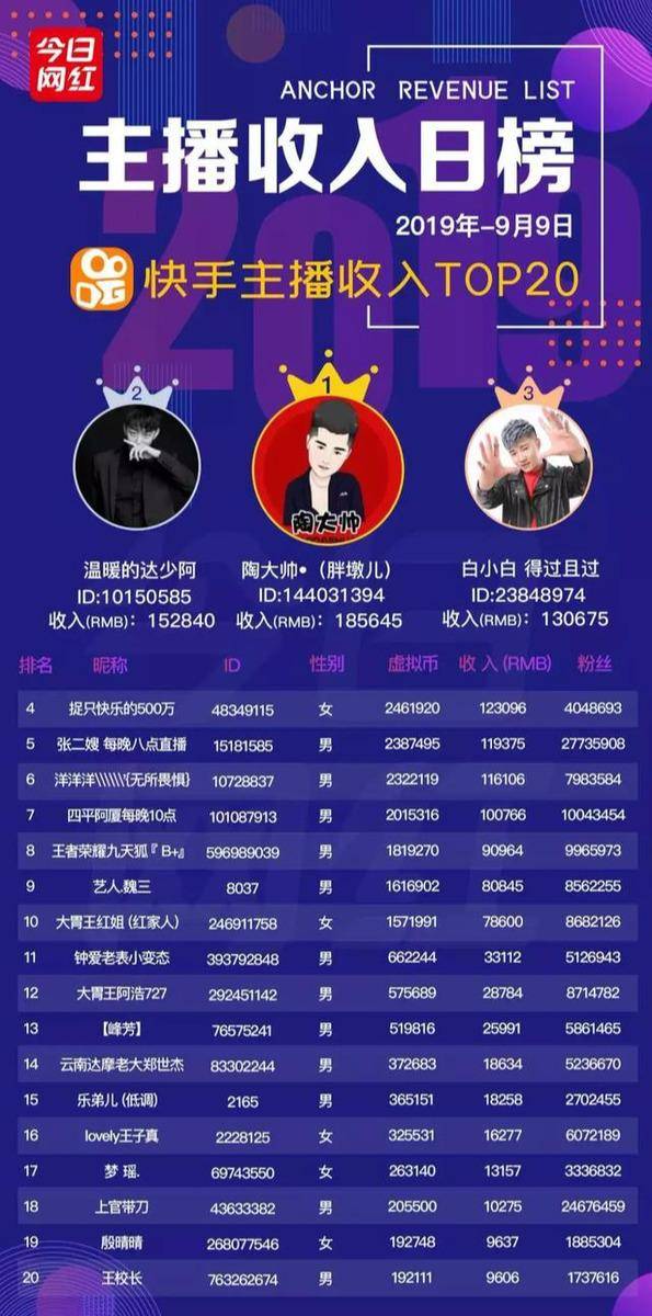 3 头尾收入差距大 总计:548,887 本期映客top20总收入54万,较