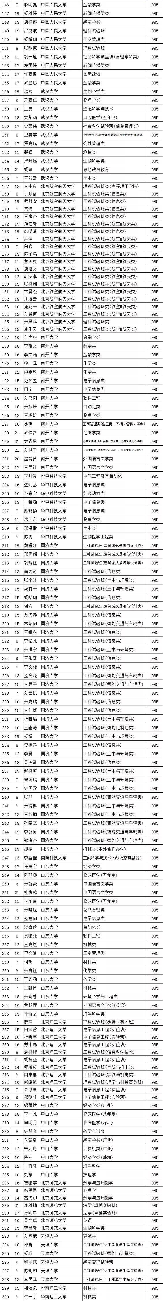 西北师大附中2019届高考录取名单